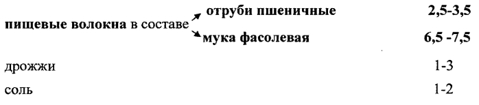 Хлеб формовой для функционального питания (варианты) (патент 2557419)