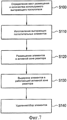 Выгорающие поглотительные материалы и установки для ядерных реакторов и способы их применения (патент 2521591)