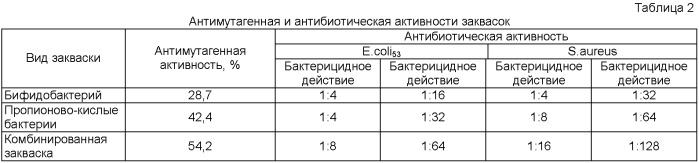 Способ получения замороженной концентрированной закваски на основе симбиоза пробиотических бактерий (патент 2372782)