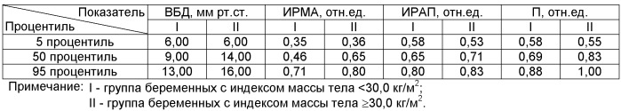 Способ оценки степени тяжести внутрибрюшной гипертензии у беременных с ожирением (патент 2488349)