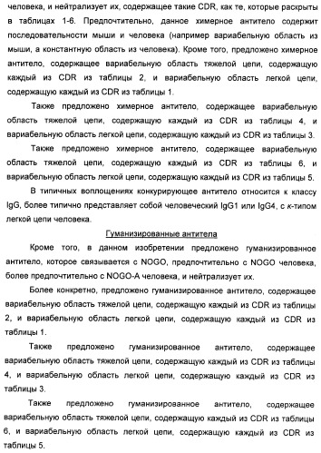 Nogo-a-нейтрализующие иммуноглобулины для лечения неврологических заболеваний (патент 2362780)