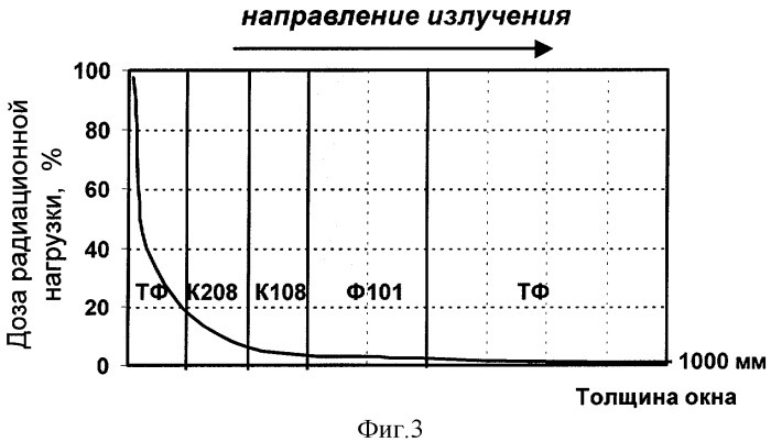 Смотровое окно радиационно-защитной камеры (патент 2310932)