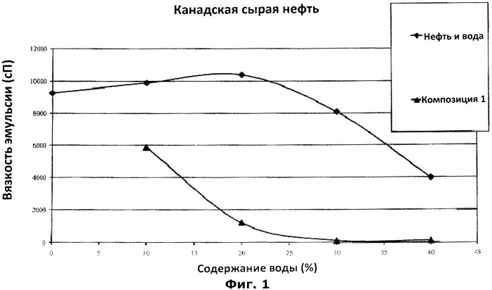 Способ уменьшения вязкости углеводородных текучих сред (патент 2545193)