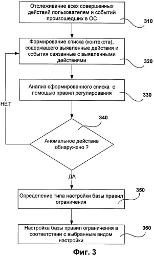 Система и способ адаптивного управления и контроля действий пользователя на основе поведения пользователя (патент 2534935)