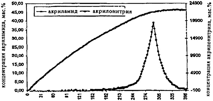 Способ получения водного раствора акриламида с использованием биокатализатора (патент 2317976)