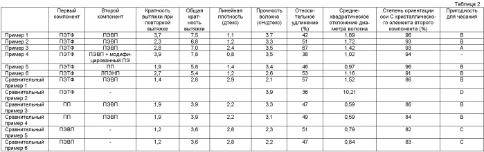 Плавкое клеящее полиэфирное бикомпонентное волокно (патент 2443806)