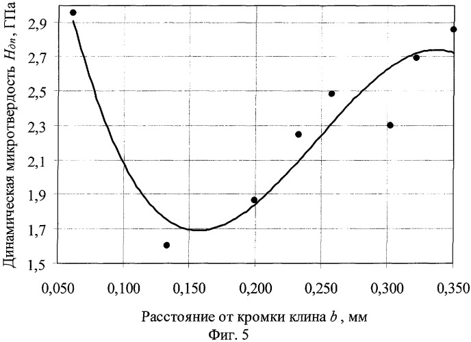 Способ определения динамической микротвердости поверхностного слоя клиновидной детали (патент 2279056)