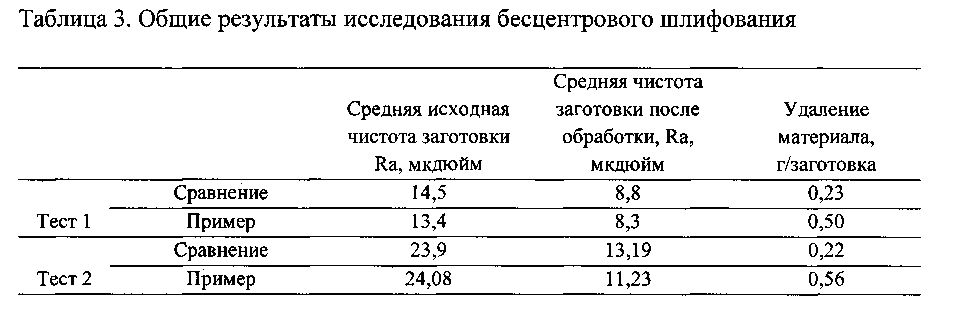 Абразивные продукты и способы чистовой обработки поверхностей (патент 2595788)