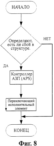 Способ и система для осуществления разделяющей защиты сегментов субмультиплексирования в полностью оптической сети (патент 2327293)