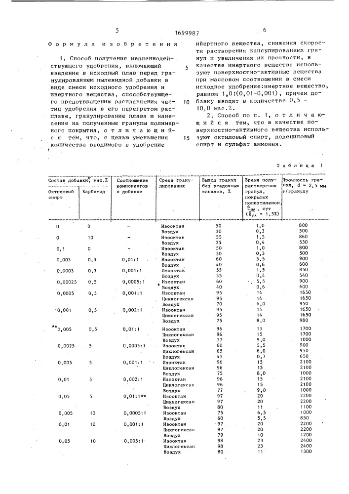 Способ получения медленнодействующего удобрения (патент 1699987)