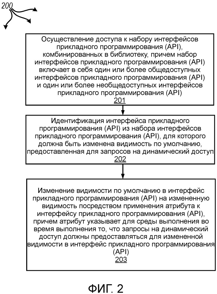 Управление доступом во время выполнения к интерфейсам прикладного программирования (патент 2658190)