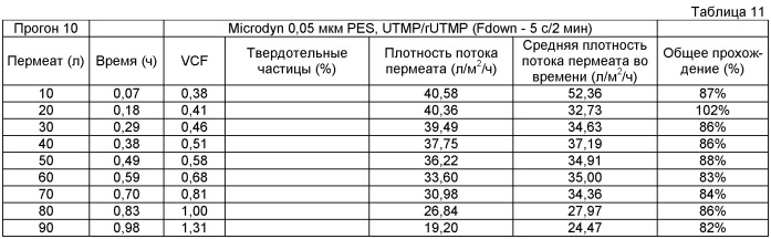 Фильтрация с контролем внутреннего засорения (патент 2460576)