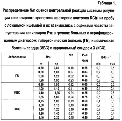 Способ оценки регуляции капиллярного кровотока (патент 2565644)