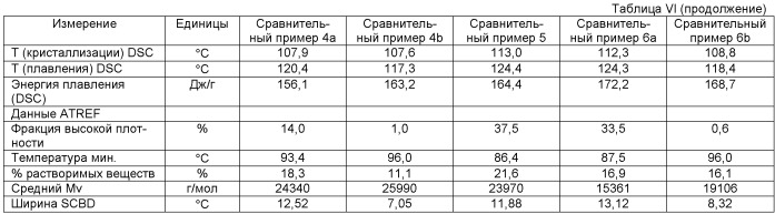 Полиэтиленовые композиции, способ их получения, изготовленные из них изделия и способ изготовления указанных изделий (патент 2487015)