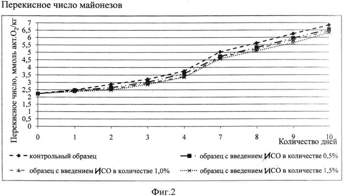 Майонез "обогащенный" (патент 2566057)