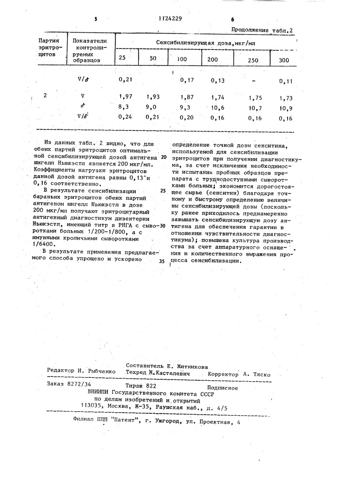 Способ определения дозы сенситина,необходимой для получения эритропитарного диагностикума (патент 1124229)