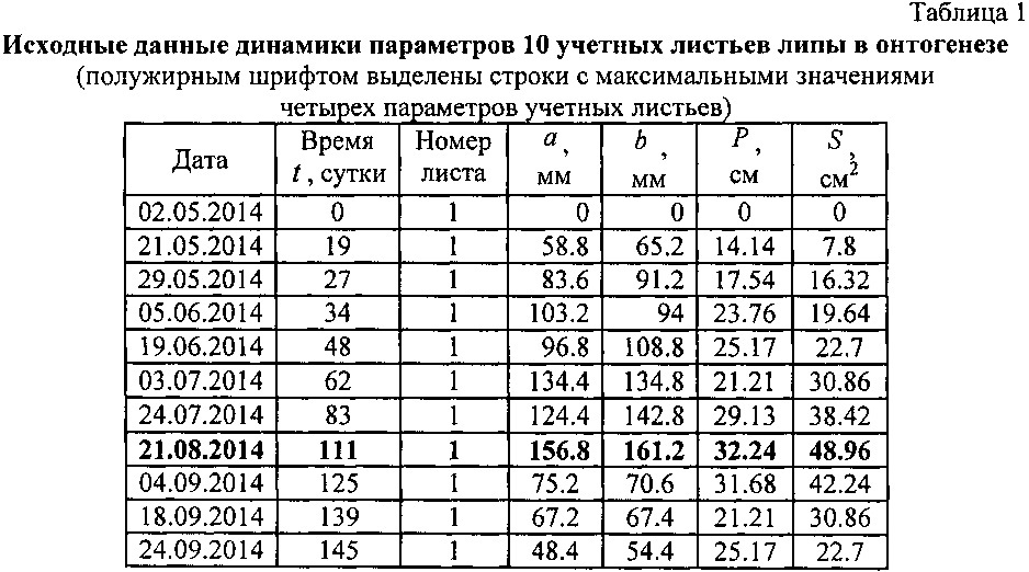 Способ факторного анализа онтогенеза учетных листьев дерева (патент 2606189)