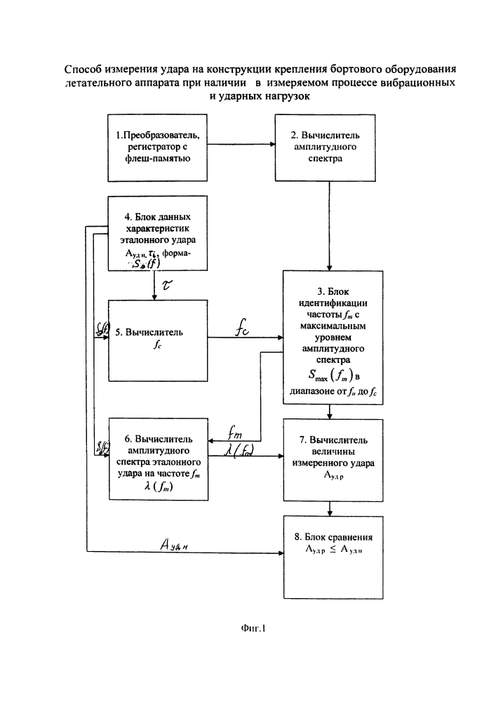 Способ измерения удара на конструкции крепления бортового оборудования летательного аппарата при наличии в измеряемом процессе вибрационных и ударных нагрузок (патент 2644986)