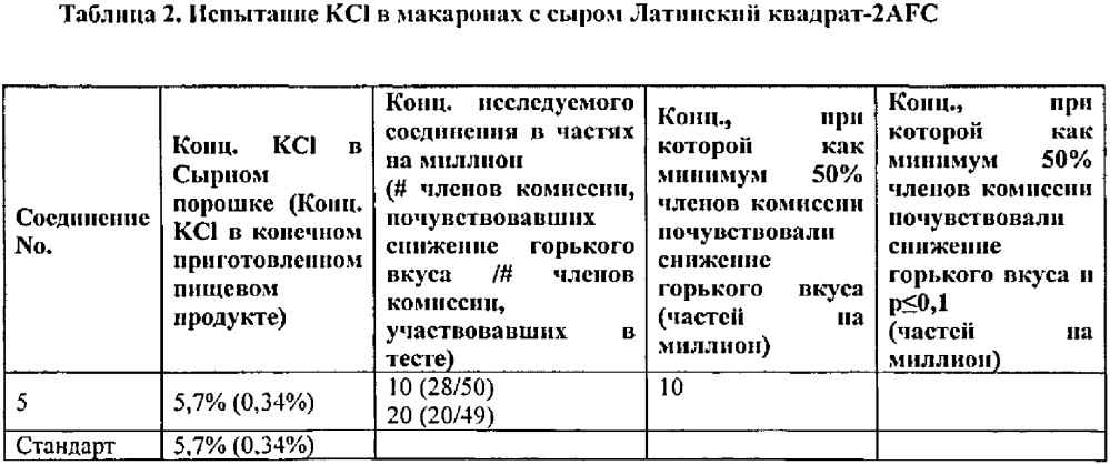 Соединения, композиции и способы для снижения или устранения горького вкуса (патент 2614776)