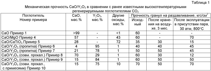 Поглотитель диоксида углерода, способ его получения (варианты) и способ его применения (патент 2451542)