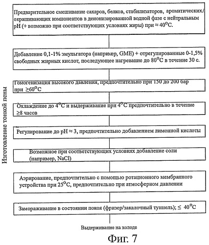 Продукты, содержащие тонкую пену, и способ их изготовления (патент 2461224)