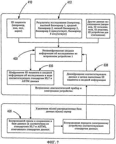 Портативный диагностический прибор и способ его применения с электронным устройством и диагностическим картриджем при диагностическом экспресс-исследовании (патент 2578023)