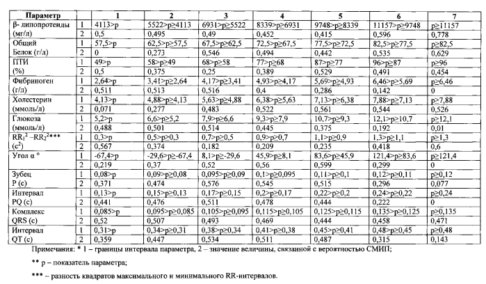 Способ определения вероятности сохранения миокарда от инфарктного повреждения у больных с острым коронарным синдромом (патент 2554758)