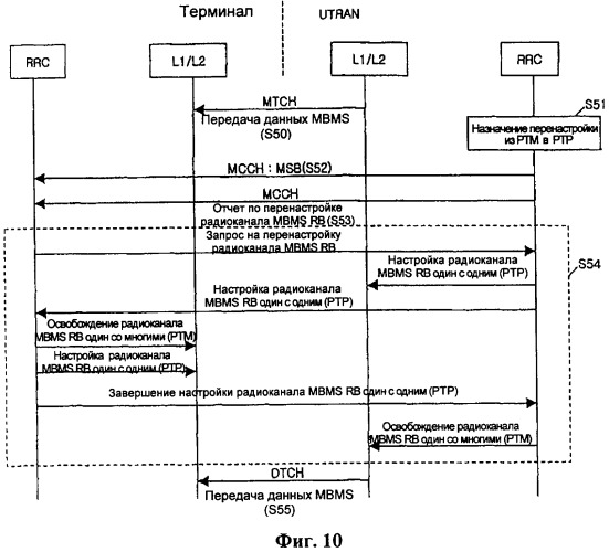 Способ передачи управляющего сигнала для данных мультимедийных широковещательных/многоадресных услуг (mbms) в системе беспроводной подвижной связи (патент 2307467)