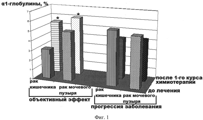 Способ прогнозирования эффективности химиотерапии у больных со злокачественными новообразованиями эпителиальных тканей (патент 2542505)