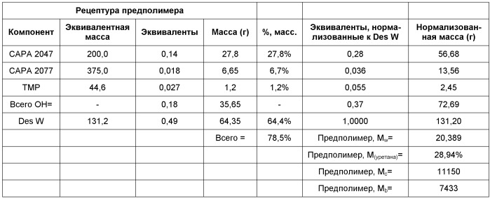 Полиуретаны, изготовленные из них изделия и покрытия и способы их производства (патент 2411255)