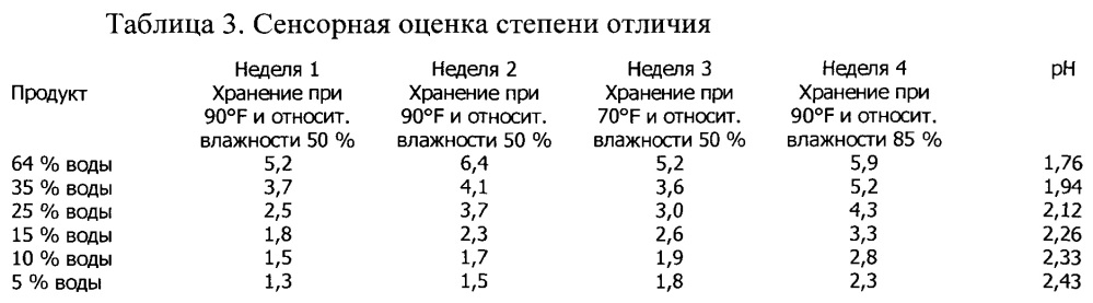 Жидкие концентраты напитков длительного хранения с низким содержанием воды и способы их изготовления (патент 2615477)