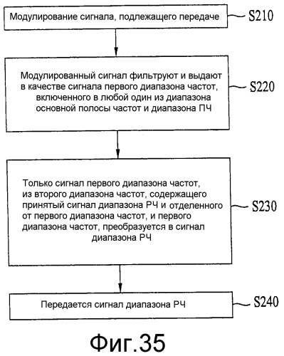 Устройство передачи/приема радиочастотного сигнала и способ передачи/приема радиочастотного сигнала (патент 2398352)