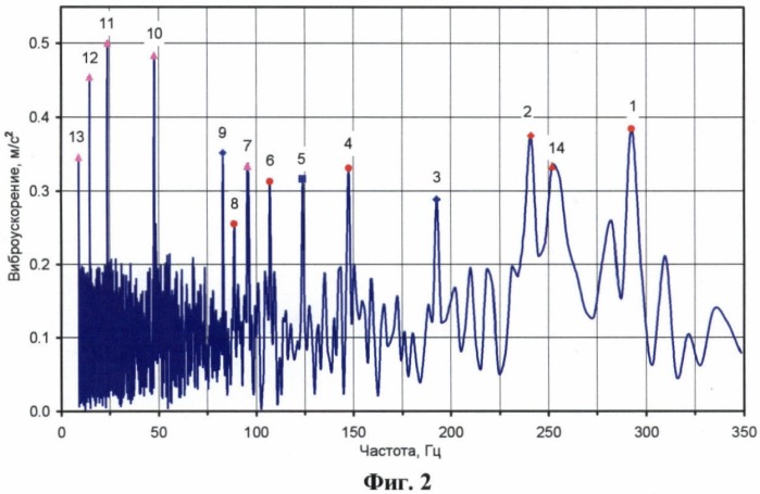 Способ вибродиагностики объектов (патент 2363936)