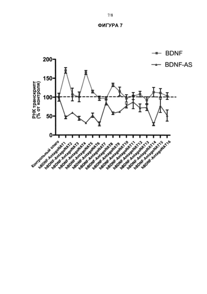 Лечение заболеваний, связанных с нейтрофическим фактором головного мозга (bdnf), путем ингибирования природного антисмыслового транскрипта bdnf (патент 2661104)