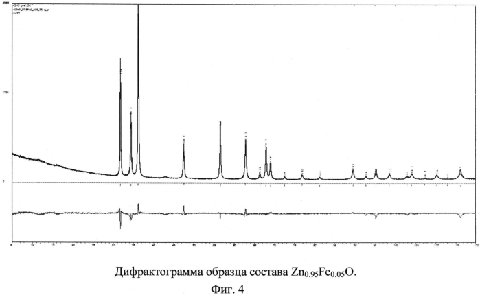 Способ получения нанодисперсного ферромагнитного материала (патент 2572123)