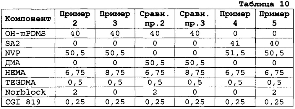 Ионные силиконовые гидрогели (патент 2628073)