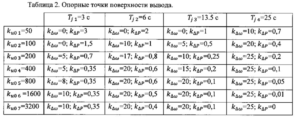 Способ построения адаптивной системы автоматического управления возбуждением (патент 2629378)