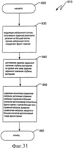 Ядерный реактор деления на бегущей волне, тепловыделяющая сборка и способ управления в ней глубиной выгорания (патент 2517359)