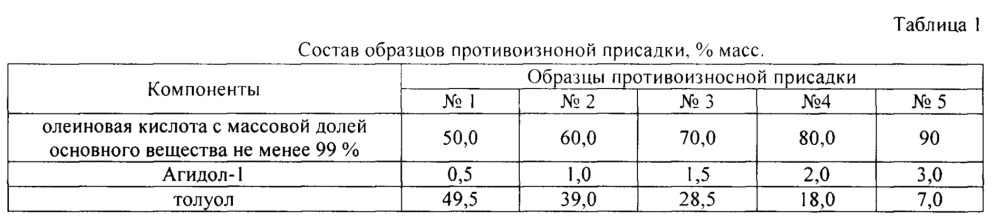 Противоизносная присадка к топливам для реактивных двигателей (патент 2649396)