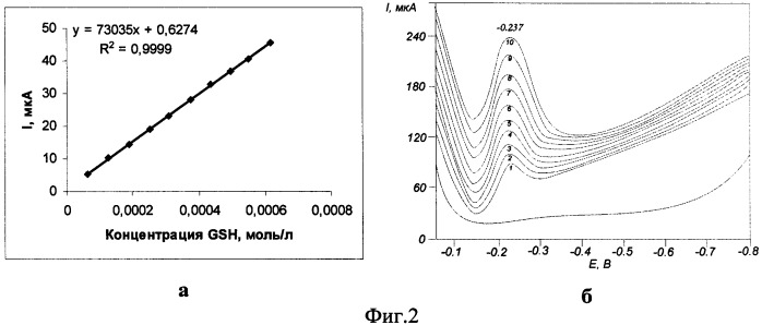Способ определения глутатиона в биологически активных добавках методом катодной вольтамперометрии (патент 2441225)