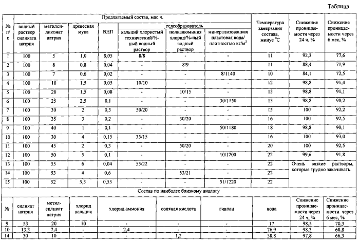 Состав для изоляции водопритока в скважине (патент 2569125)