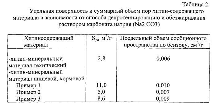 Способ получения хитин-минерального комплекса из панцирьсодержащих отходов переработки рачка гаммарус (патент 2541645)