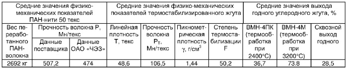 Способ получения непрерывного углеродного волокна с высоким модулем упругости (патент 2330906)