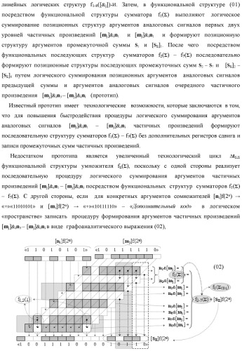 Способ формирования аргументов аналоговых сигналов частичных произведений [ni]&amp;[mj]f(h) cd аргументов множимого &#177;[mj]f(2n) и аргументов множителя &#177;[ni]f(2n) - &quot;дополнительный код&quot; в пирамидальном умножителе f ( cd ) для последующего логического дешифрирования f1(cd ) и формирования результирующей суммы &#177;[s ]f(2n) - &quot;дополнительный код&quot; (варианты русской логики) (патент 2481614)