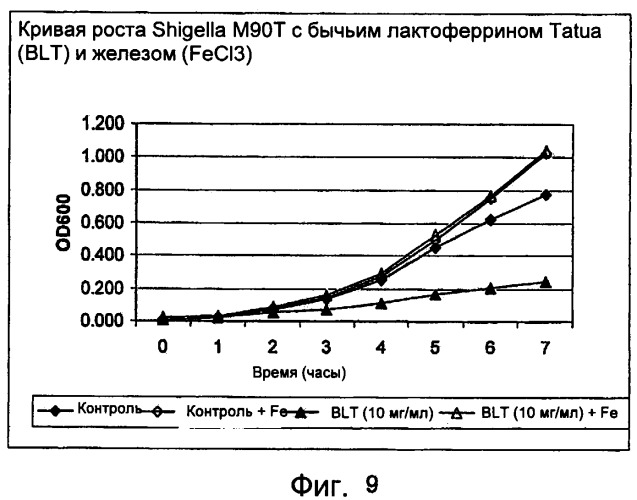 Применение бычьего лактоферрина для создания лекарственного средства, предназначенного для ингибирования роста бактерий (патент 2399380)