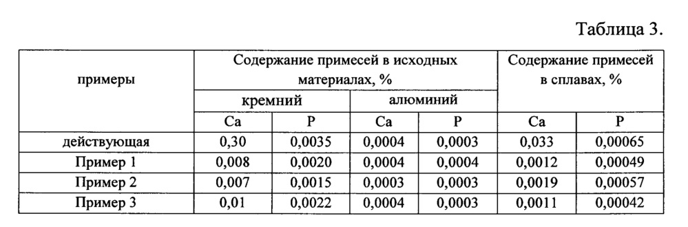 Способ получения алюминиевого сплава, легированного кремнием (патент 2657681)