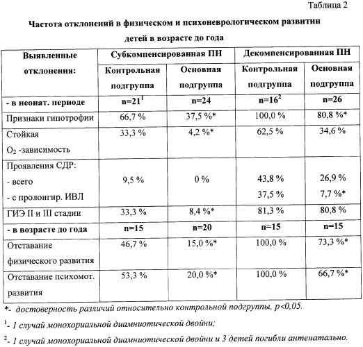 Способ лечения хронической плацентарной недостаточности (патент 2348399)