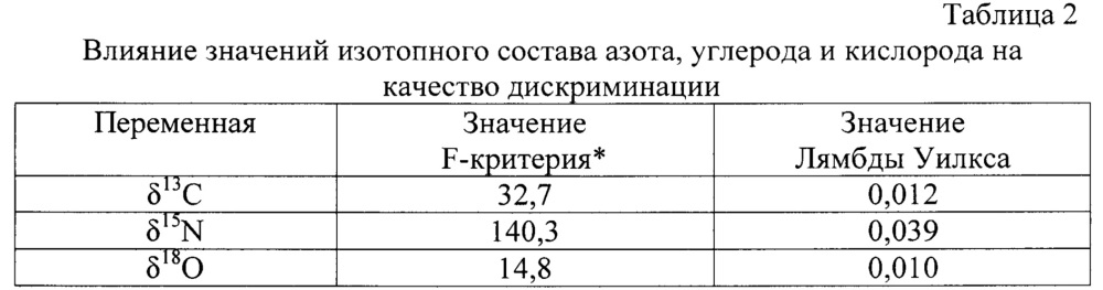 Способ идентификации корицы цейлонской, китайской, индонезийской и вьетнамской (патент 2655526)