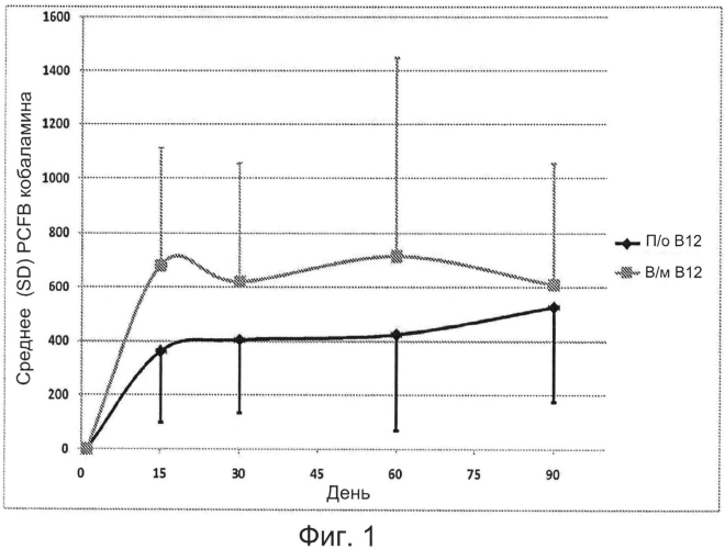 Пероральная терапия недостаточности витамина в12 (патент 2576511)