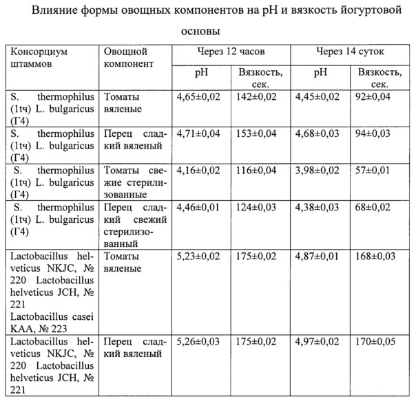 Кисломолочный продукт "йогурт с овощными компонентами" (варианты) (патент 2646141)